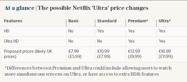 At a glance | The possible Netflix 'Ultra' price changes