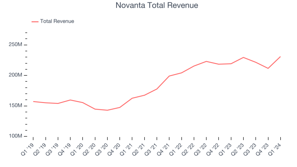 Novanta Total Revenue