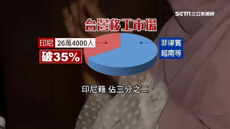 台灣移工市場中，印尼籍佔超過35%。