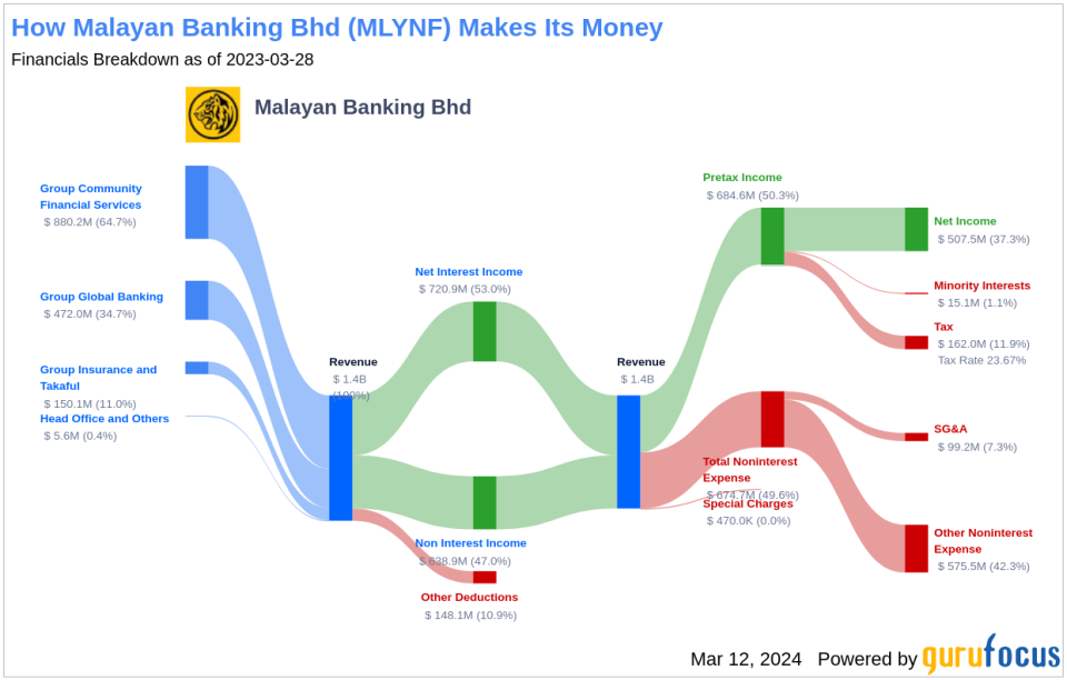 Malayan Banking Bhd's Dividend Analysis