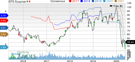 V.F. Corporation Price, Consensus and EPS Surprise