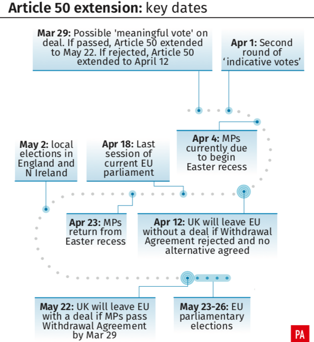 <em>The key dates in the Article 50 extension (PA)</em>