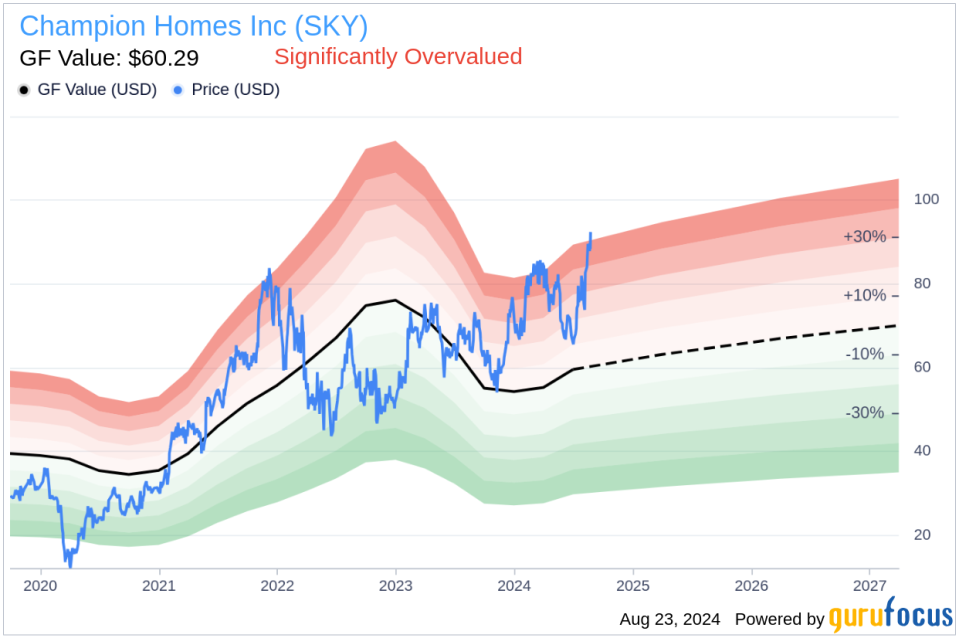 Insider sale at Champion Homes Inc (SKY): EVP, Operations Joseph Kimmell sells 2,964 shares