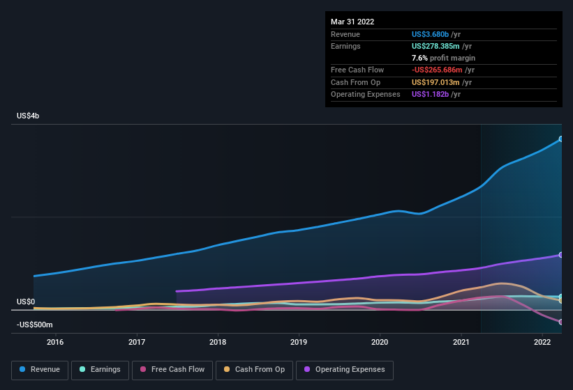 earnings-and-revenue-history