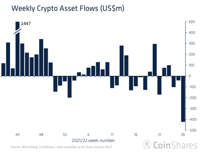 Crypto asset flows (CoinShares)