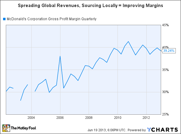 MCD Gross Profit Margin Quarterly Chart