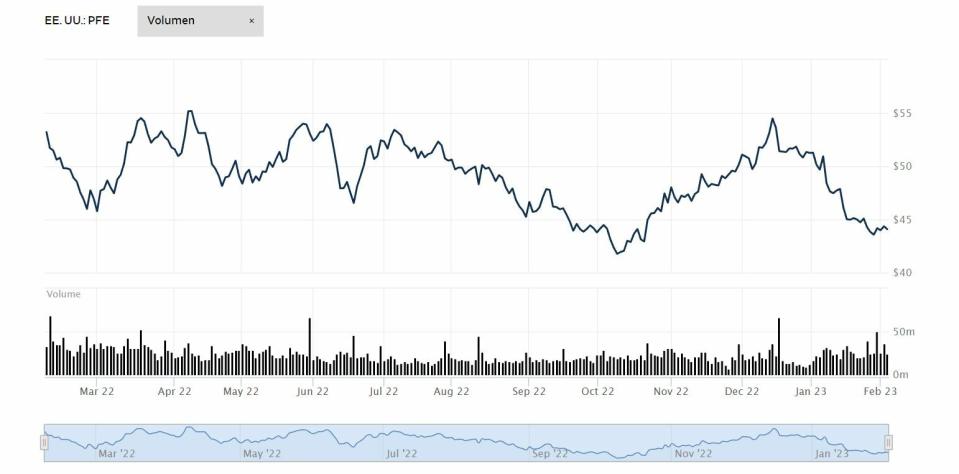 Pfizer cotización anual del valor 