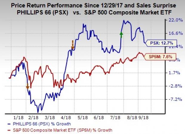 Berkshire Hathaway divests 12.5 million shares of Phillips 66 (PSX) since June-end.