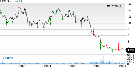 Lumen Technologies, Inc. Price and EPS Surprise