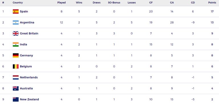 Así quedó la tabla de posiciones de la FIH Pro League masculina, tras la gira de los Leones por Australia