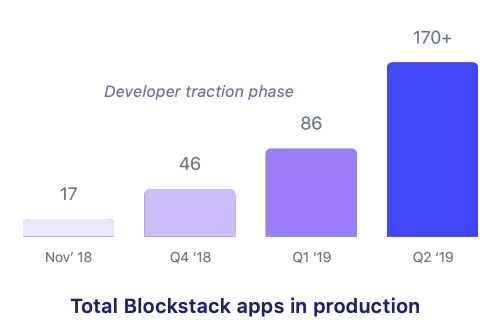 Trotz Bärenmarkt stieg die Anzahl der Blockstack-Dapps rasant an