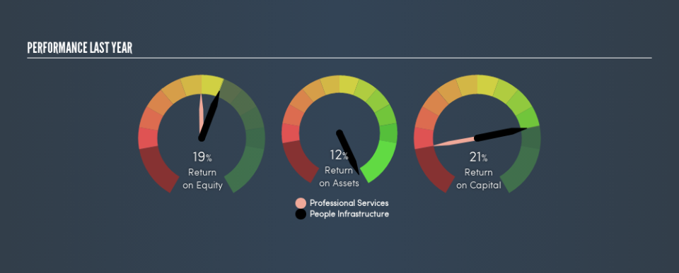 ASX:PPE Past Revenue and Net Income, May 10th 2019