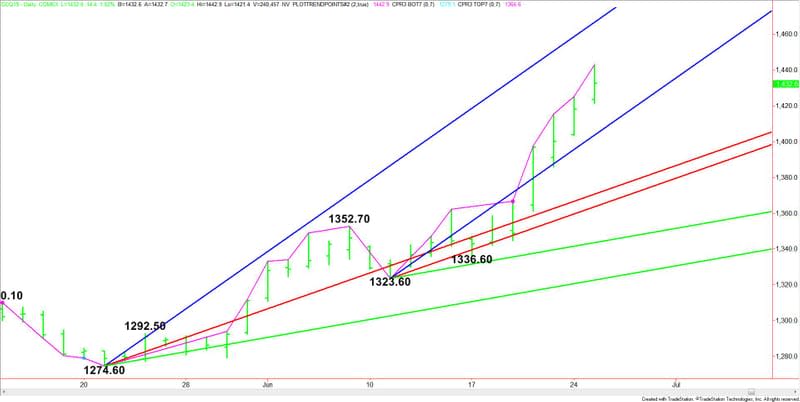 Daily August Comex Gold