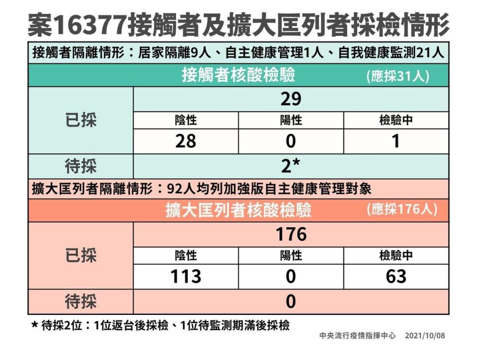 指揮中心公布案16377的接觸者及擴大匡列者採檢結果。（指揮中心提供）