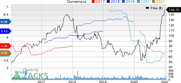 Albemarle Corporation Price and Consensus