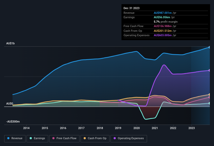 earnings-and-revenue-history