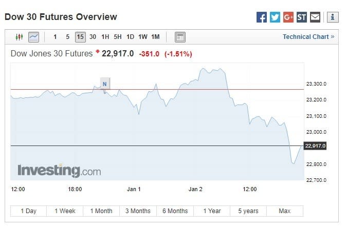 道瓊期指下跌。(圖：翻攝自Investing.com)