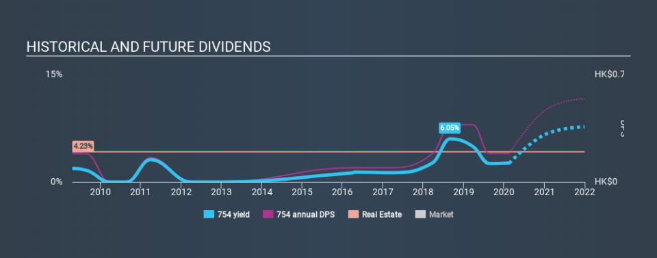 SEHK:754 Historical Dividend Yield, February 18th 2020