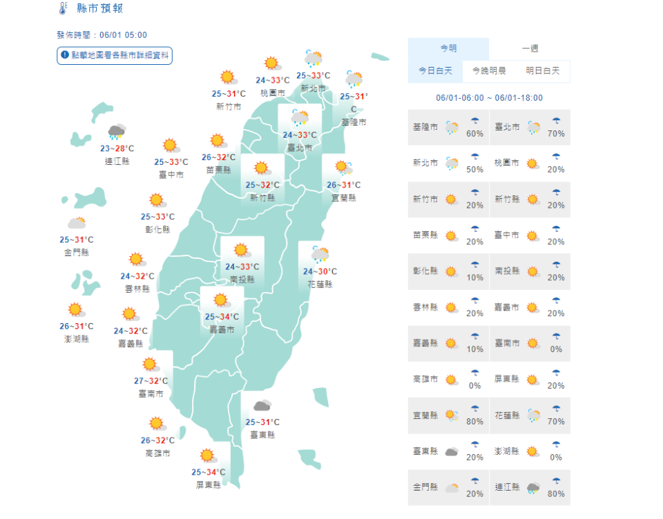 中央氣象局指出，今天白天各地大多為多雲到晴天氣，高溫約攝氏32至34度，紫外線指數易達過量至危險級。氣象專家吳德榮提醒本周台灣都在暖氣團內，高溫達35、36度，天氣「炎熱如夏」，注意防曬、防中暑。 