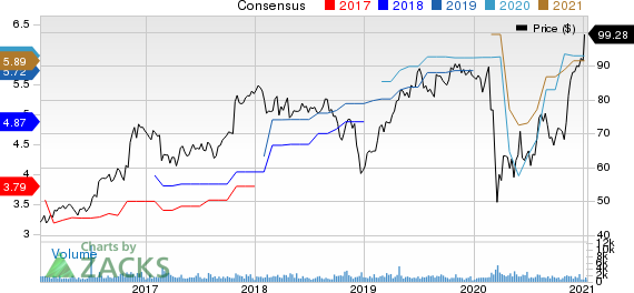 EMCOR Group, Inc. Price and Consensus