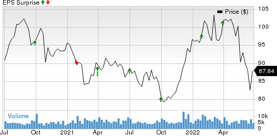 McCormick & Company, Incorporated Price and EPS Surprise