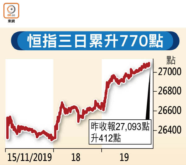 恒指三日累升770點