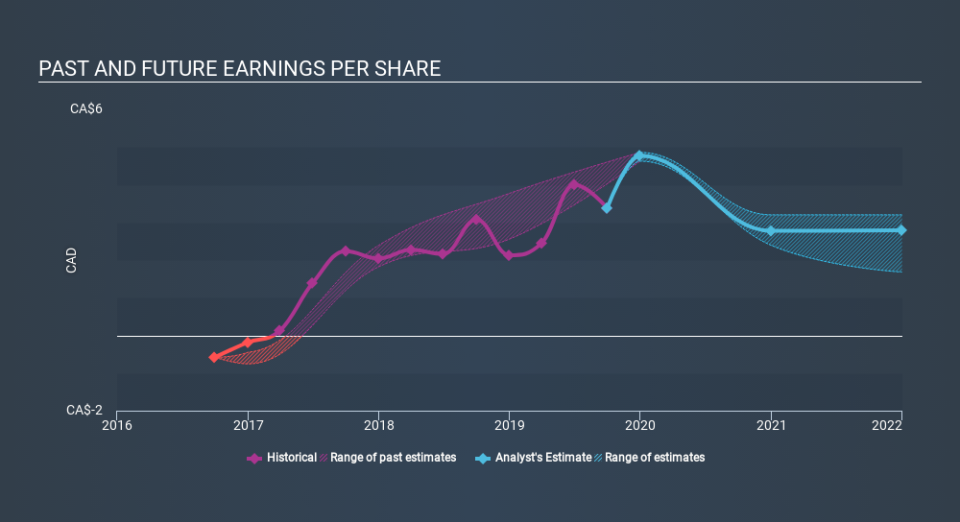 TSX:CNQ Past and Future Earnings, December 8th 2019