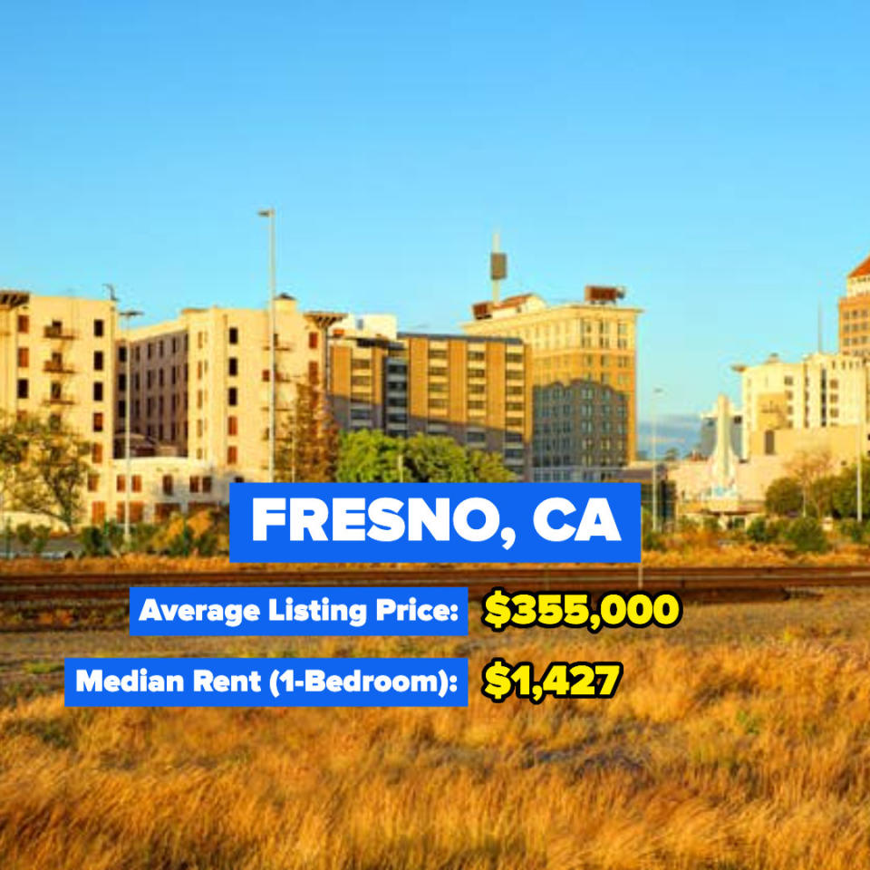 Fresno, California — Average Listing Price: $355,000; Median Rent for a one-bedroom: $1,427