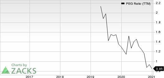 BJs Wholesale Club Holdings, Inc. PEG Ratio (TTM)