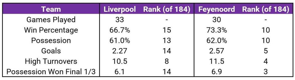 Table showing how Liverpool and Feyenoord rank among 184 teams of top 10 European leagues from games, win percentage, possession, goals, high turnovers and possession won in final third