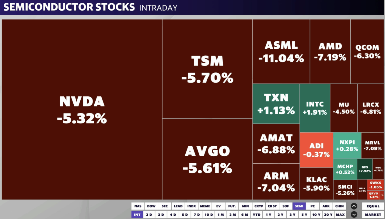 Chip stocks were getting hammered on Wednesday amid major headwinds