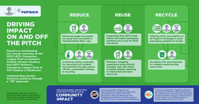 PepsiCo and UEFA are implementing circular economy practices centered around the 3Rs (reduce, reuse, recycle), to minimize the impact of football on the environment and drive resource efficiencies at the 2023 UEFA Champions League Finals.