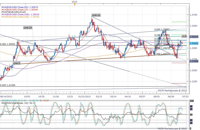 Merkel_Makes_Chipper_Comments_About_Euro-Zone_body_eurusd_daily_chart.png, Merkel Makes Chipper Comments About Euro-Zone