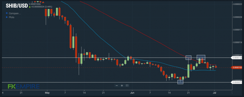 SHIB/USD consolidates between 21 and 50DMAs. Source: FX Empire