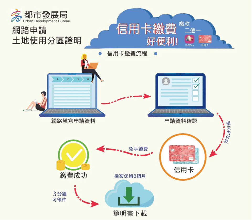 ▲信用卡申請流程。（圖／高市都發局提供）