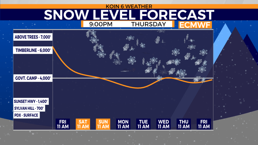 Snow levels lower this weekend to mountain passes