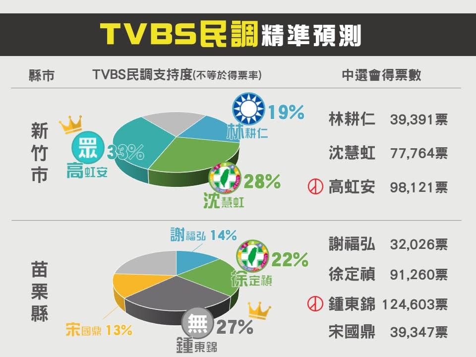 TVBS選前民調精準預測結果。（圖／呂欣芷製）