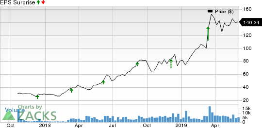 MongoDB, Inc. Price and EPS Surprise