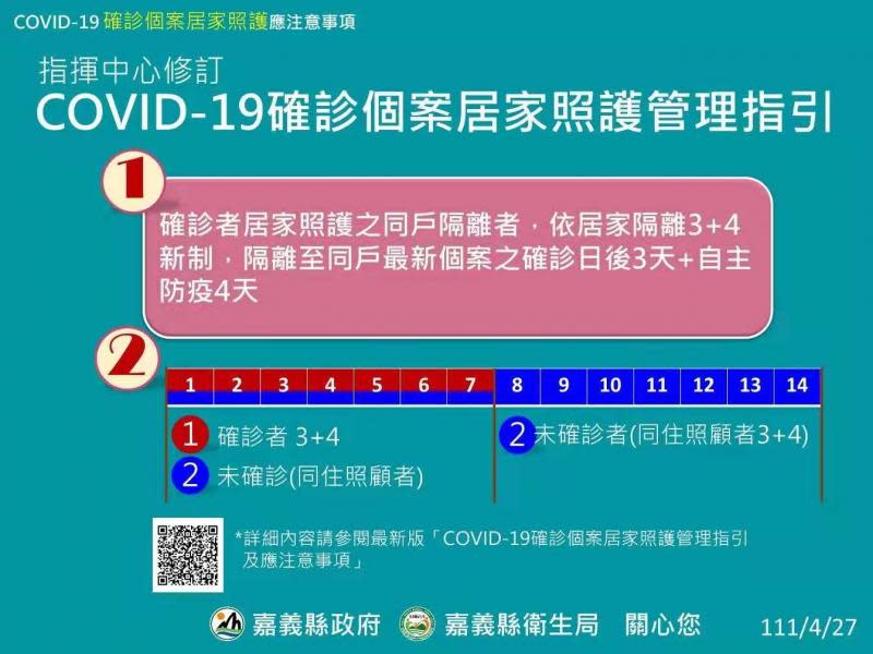 嘉縣22確診　居隔新制3+4政策上路