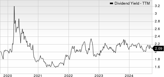 Honeywell International Inc. Dividend Yield (TTM)