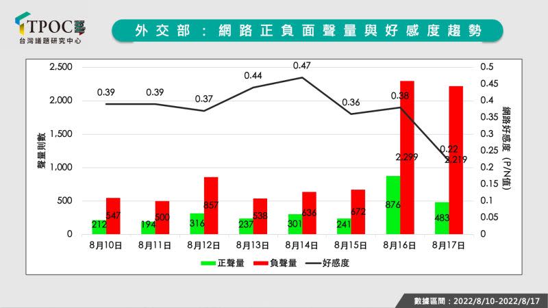 ▲TPOC台灣議題研究中心透過QuickseeK快析輿情資料庫分析，外交部在台人遭詐騙的輿論聲量。（圖／台灣議題研究中心提供）