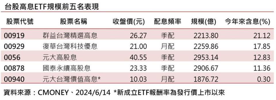 台股高息ETF規模前五名表現