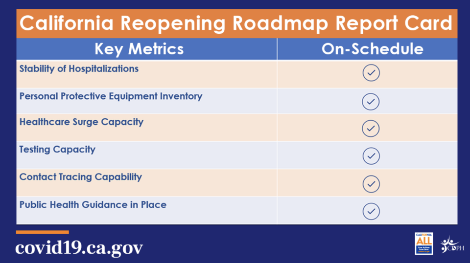 As the state considers when to further lift restrictions, officials will keep an eye on a number of metrics, including the rate of COVID-19 hospitalizations, the availability of personal protective equipment for health workers, the health care system's ability to handle a surge in patients, and the ability to continue testing and tracing for the virus. (Office of Gov. Gavin Newsom)