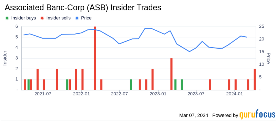 Director Eileen Kamerick Sells 5,000 Shares of Associated Banc-Corp (ASB)