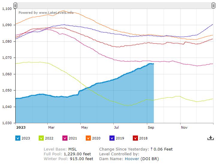 Lake Mead’s level compared to the previous five years. (U.S. Bureau of Reclamation)