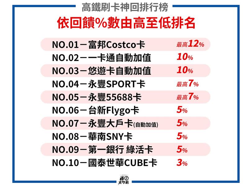 高鐵刷卡神回饋排行榜。（圖／翻攝自臉書「寶可孟的理財記事本」）