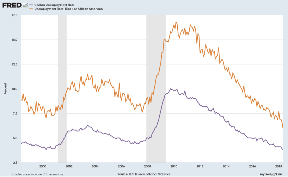 The black unemployment rate has been falling faster than the overall unemployment rate in the last few years. (Source: FRED)