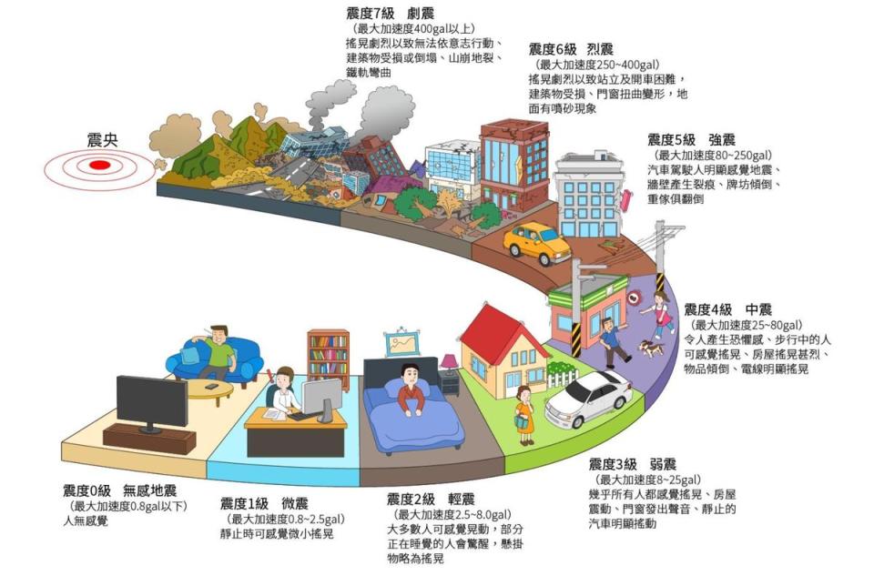 我國的震度總共可以分成10級，分別為0級、1級、2級、3級、4級、5弱、5強、6弱、6強、7級。（中央氣象局提供）