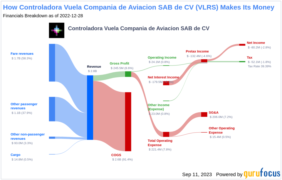 Is Controladora Vuela Compania de Aviacion SAB de CV (VLRS) Too Good to Be True? A Comprehensive Analysis of a Potential Value Trap