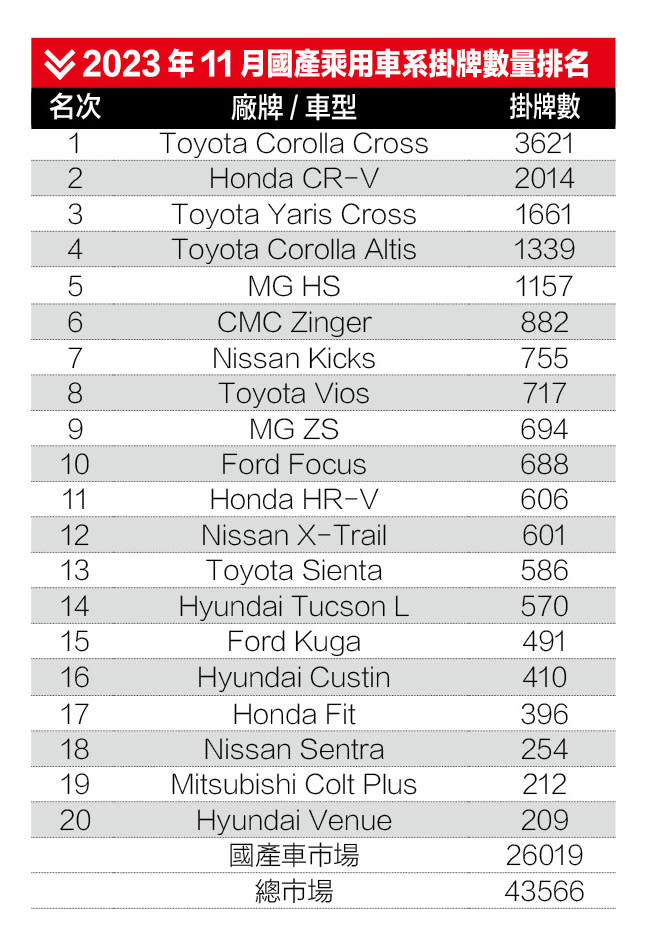 2023年11月國產乘用車系掛牌數量排名